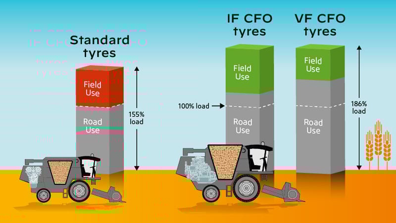 harvest tyres load comparison VF-IF