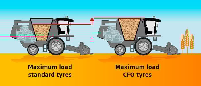 Wide CFO tyres are designed to carry a heavier load