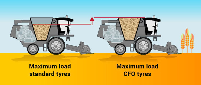 Wide CFO tyres are designed to carry a heavier load