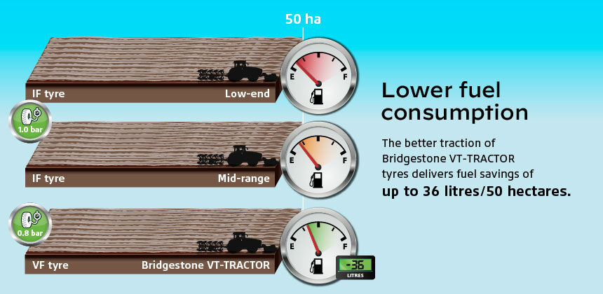 low fuel consumption with VF tyre