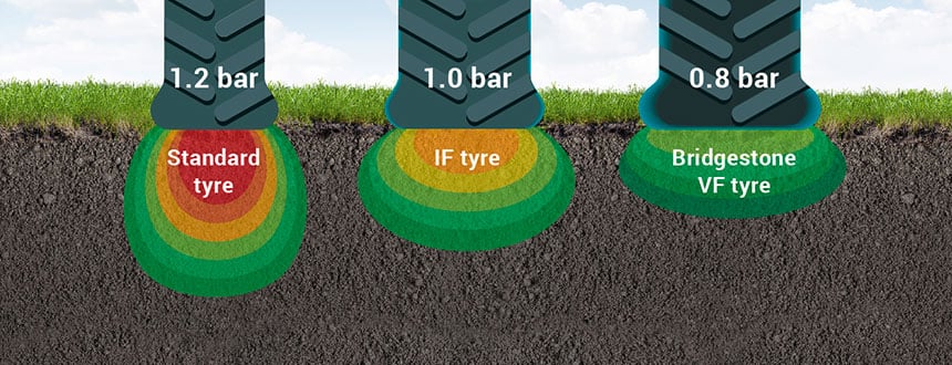 comparison of standard, IF and VF tyre footprint