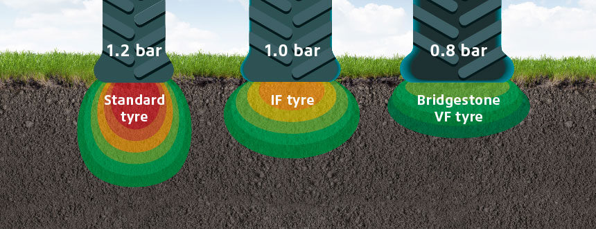 comparison of standard, IF and VF tyre footprint