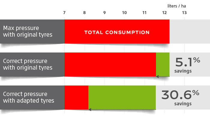 Influence of size and pressure  tyres on consumption