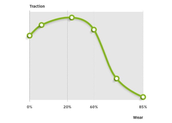 indicator of tyre wear