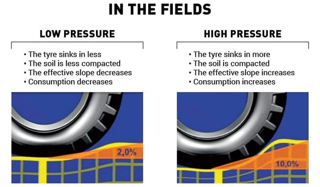 The advantages of a low pressure and the disadvantages of a high pressure when working in the field