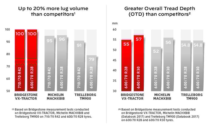 VX-Tractor tyre = Up to 20% more rubber volume