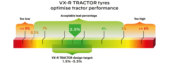 VX-R Tractor tyre = Perfect lead