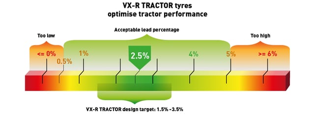 VX-R Tractor tyre = Perfect lead