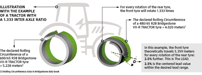 VX-R Tractor tyre = Better fuel efficiency