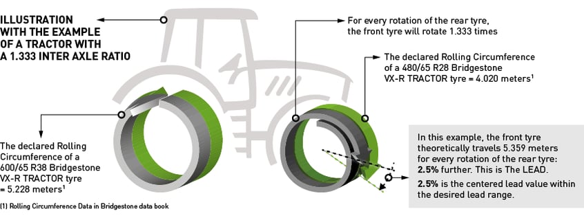 VX-R Tractor tyre = Better fuel efficiency