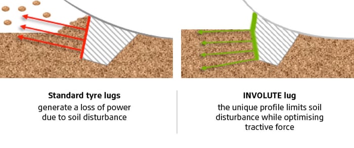Involute lug = more traction, less compaction