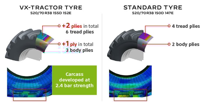 VX-Tractor tyre = Extra Load capacity and durability