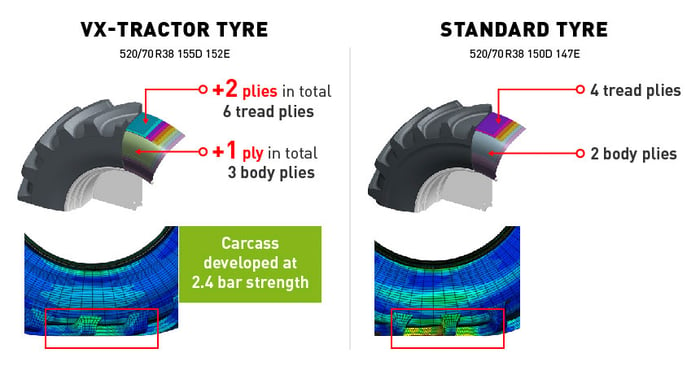 VX-Tractor tyre = Extra Load capacity and durability