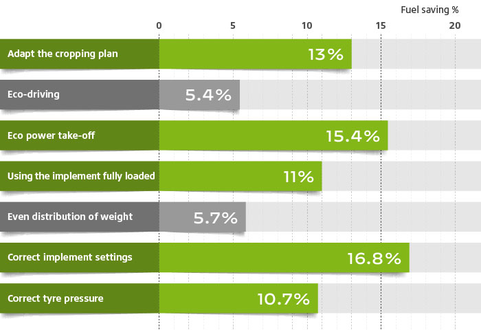 Average fuel savings achieved