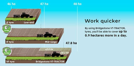VF VT-Tractor tyres superior traction = work quicker